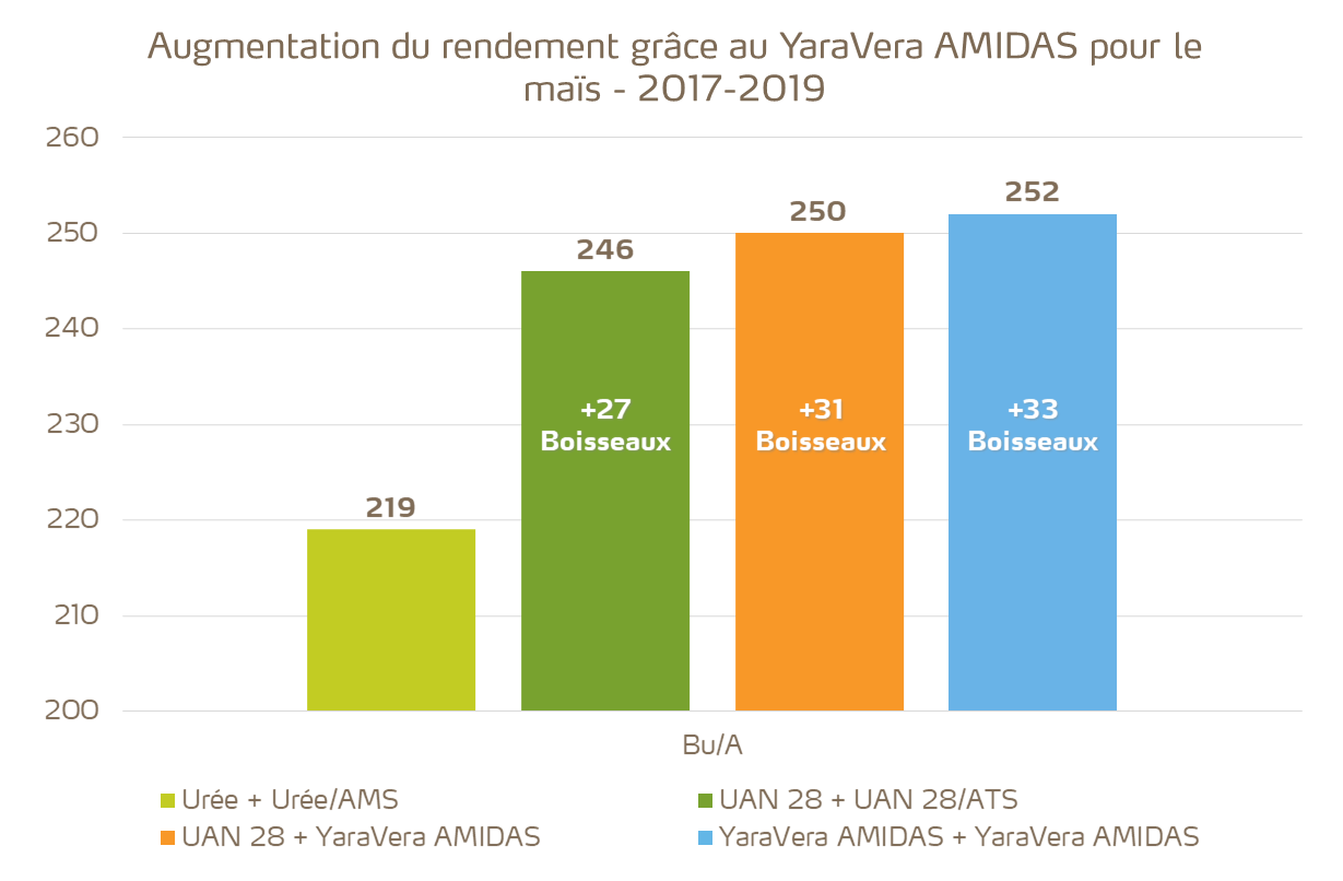 Ajoutez 33 boisseaux à votre rendement pour le maïs avec YaraVera AMIDAS