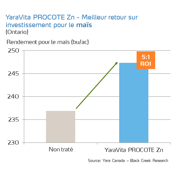 procote zn roi on corn